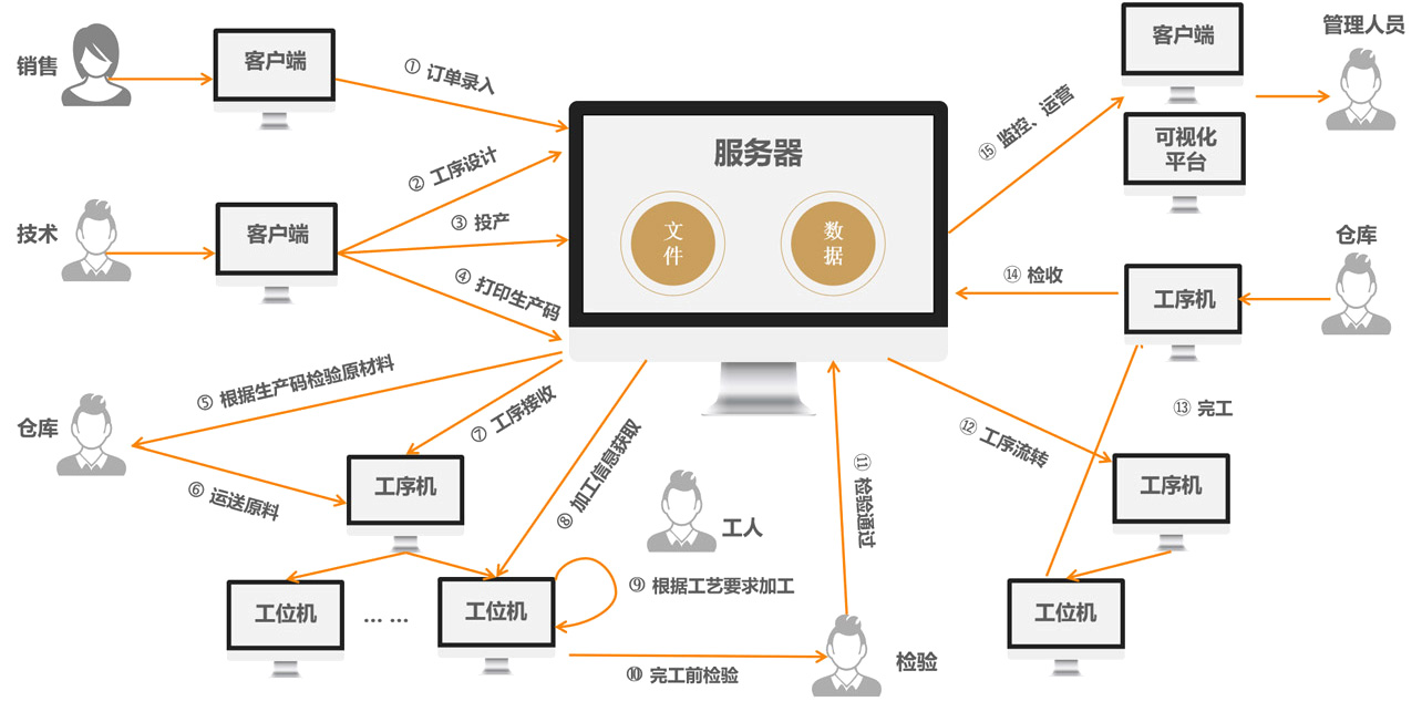 功恒MES系統(tǒng)構(gòu)成