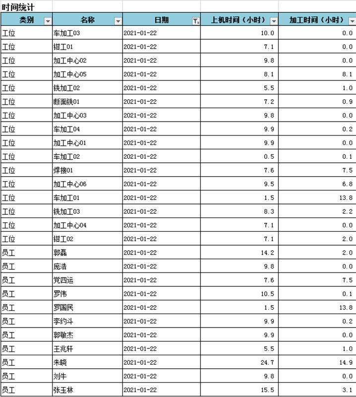 人員和設備的時間報表